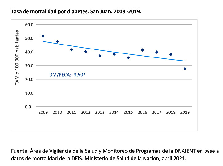 San Juan 2009 – 2019: disminuyeron muertes por diabetes